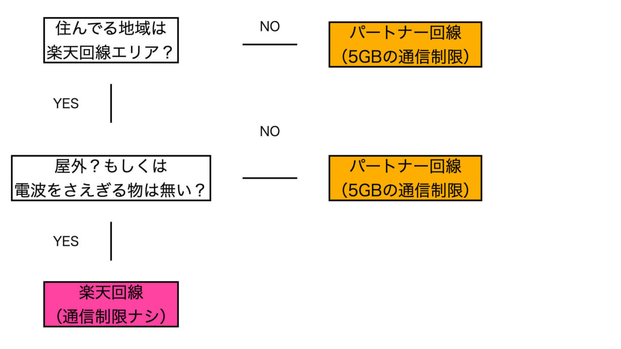 楽天回線かパートナー回線かの図