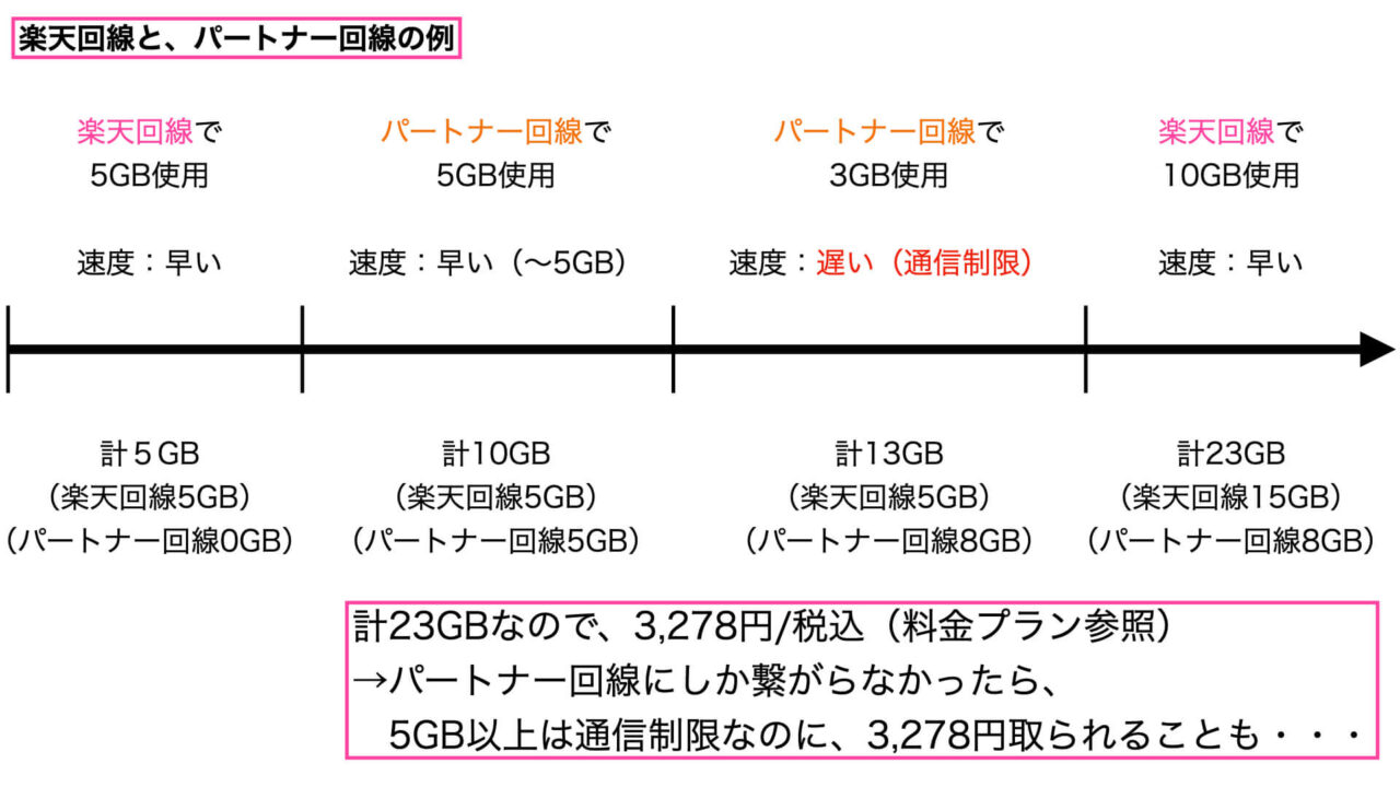 楽天モバイルの通信量の図