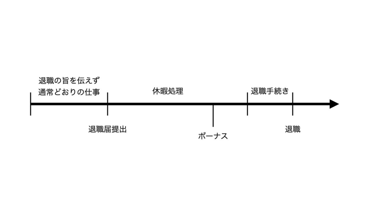 退職までのスケジュール