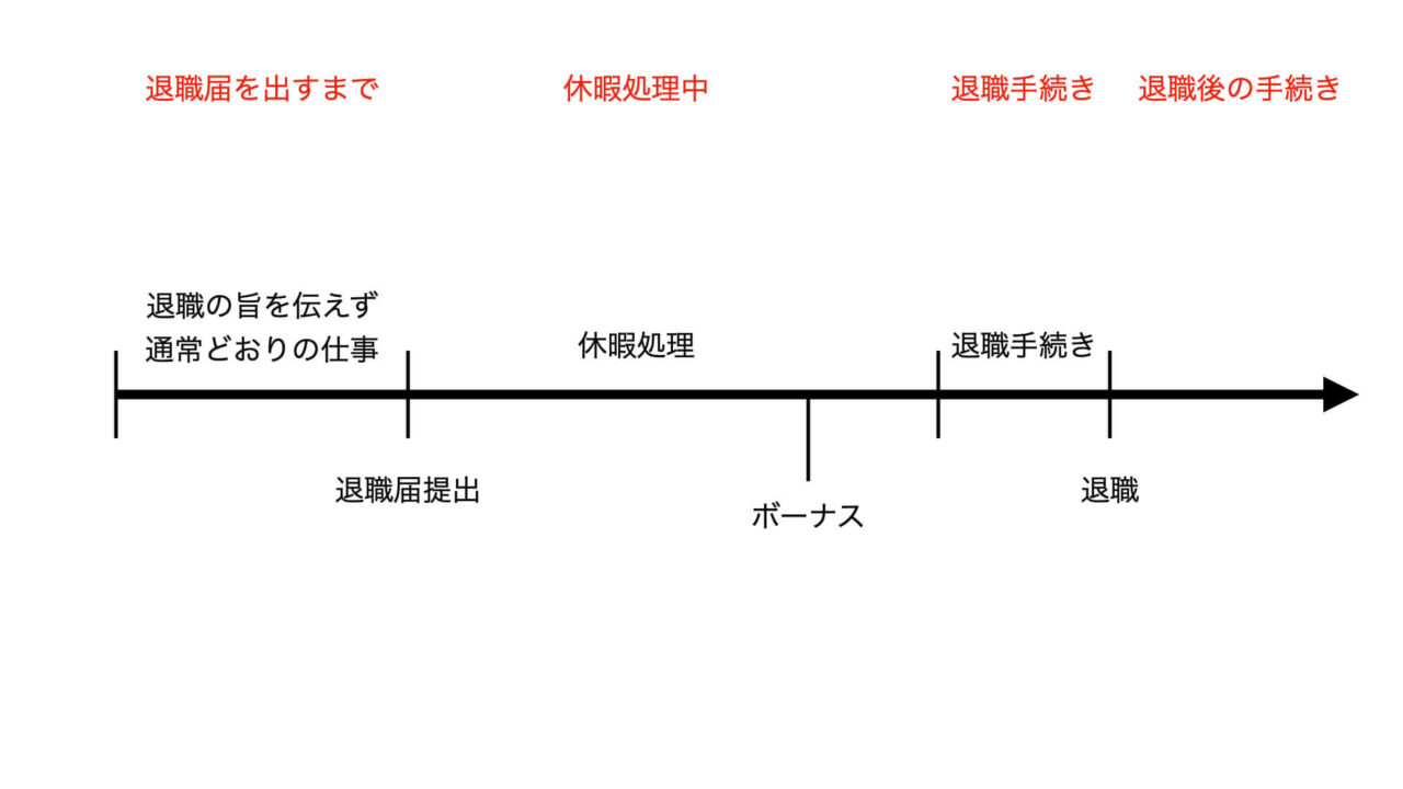 退職までにやることリスト