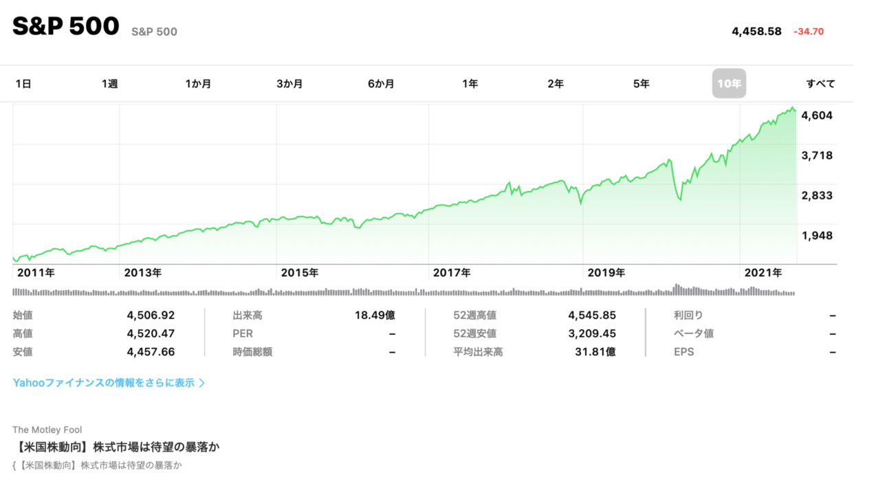 S&P500 長期