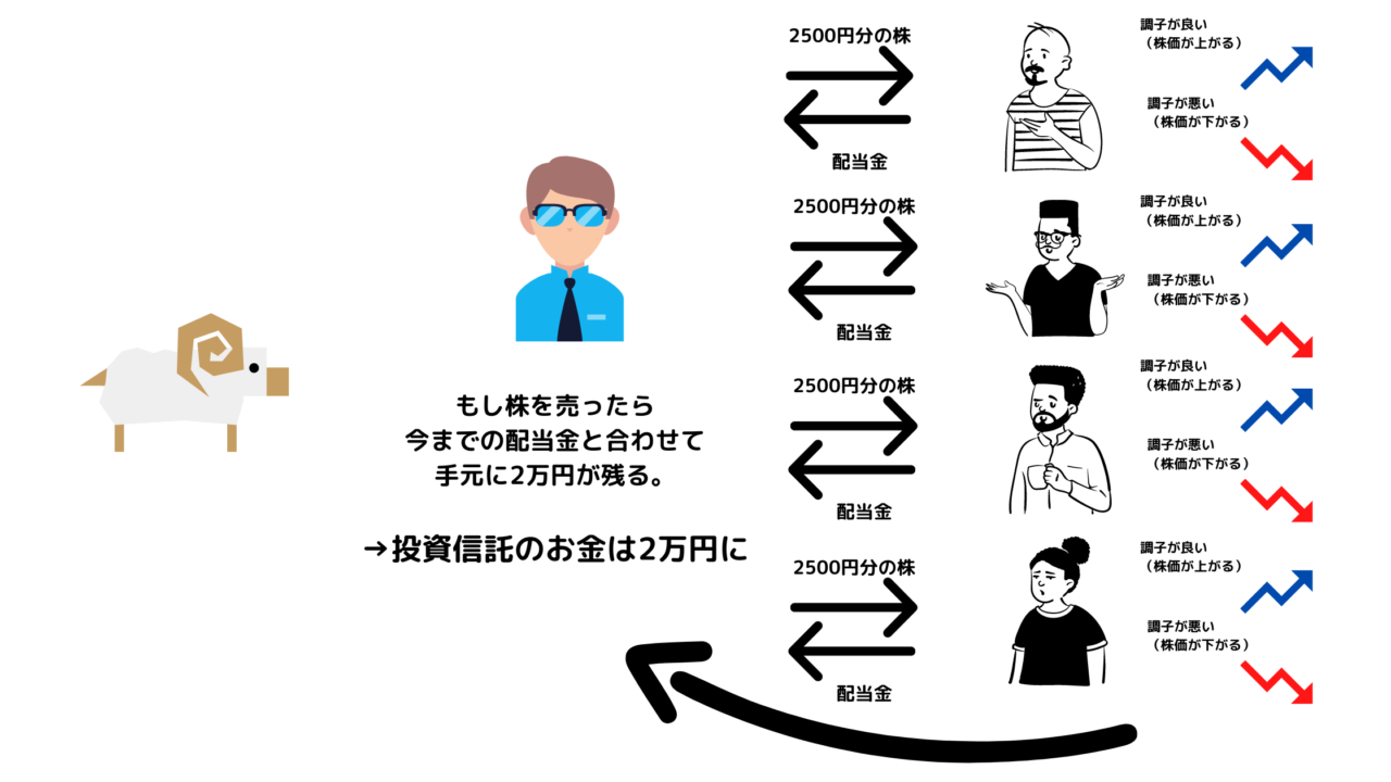 投資信託の利益