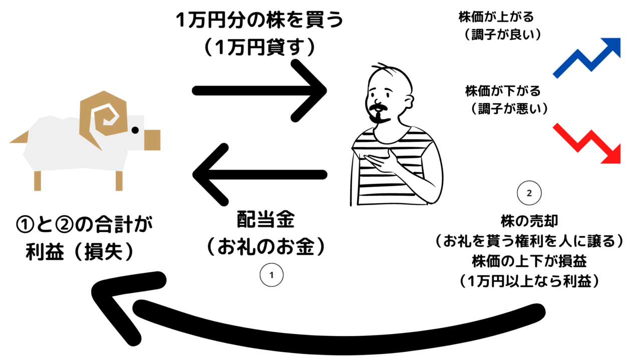 投資で利益が出る仕組み