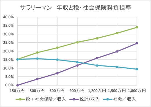 サラリーマン　年収と税・社会保険料負担率