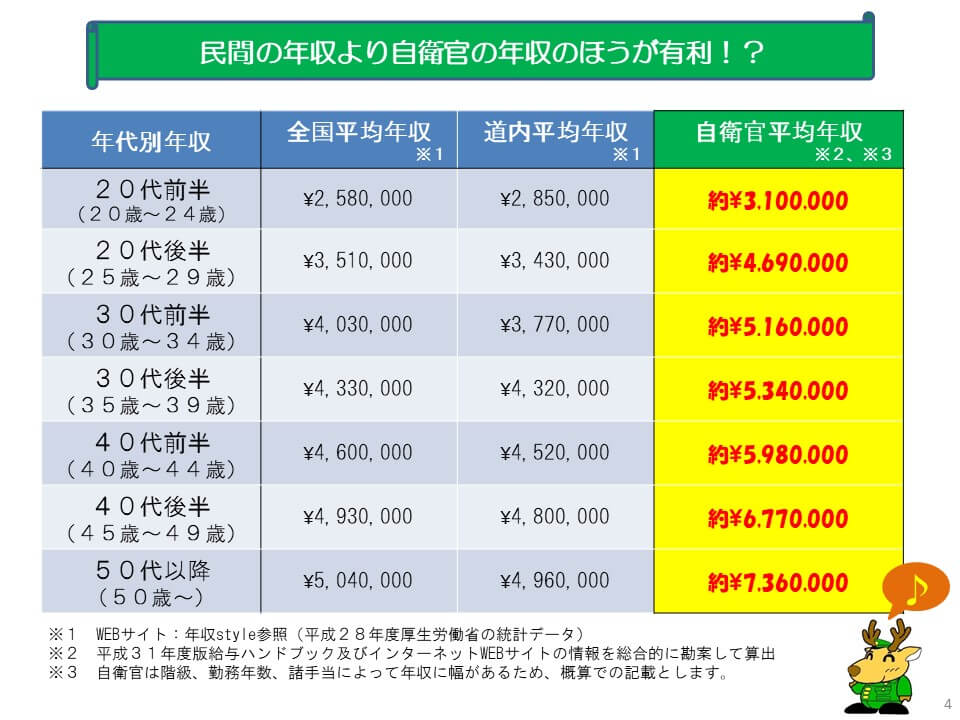 自衛隊の年収の平均は、全国平均年収よりも高い。