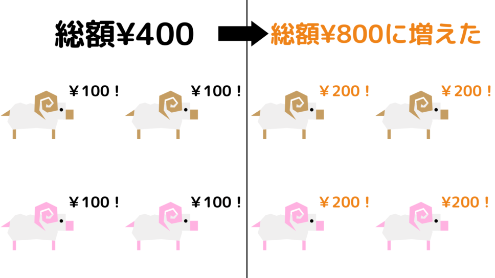 投資された人や企業は、新たな価値を生み出すことによってそのお金を増やし、その増えたお金が、投資した人全員に分けられます。