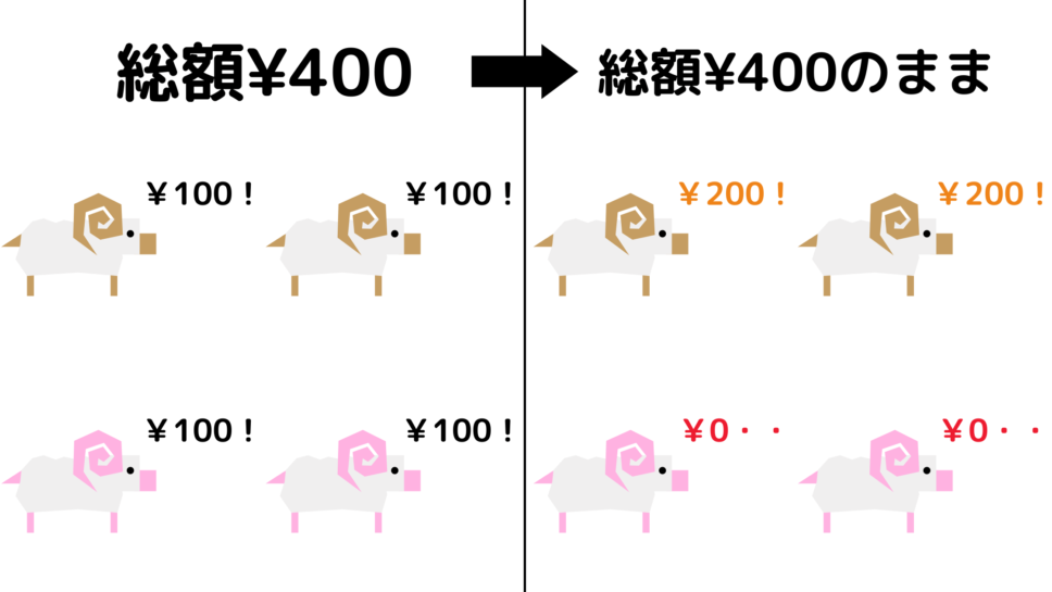 ギャンブルの仕組みは、参加者の払ったのお金の総額を、ギャンブルに勝った人だけで分けるというものです。