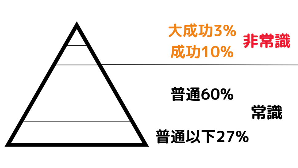 成功者の割合