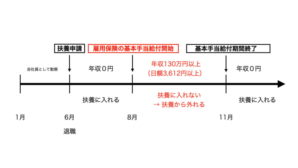 雇用保険の基本手当の給付日額が3,612円以上の人は、年収130万以上となり、条件を満たせず扶養に入れません。ただ、扶養に入れないのは、この基本手当を受給している間だけで、受給期間終了後はもちろん、受給する前の待機期間も扶養に入れます。