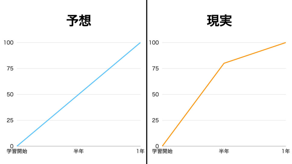 英語が話せるようになるには、1年＝1,000時間必要ですが、この1年間は、英語力が学習時間に比例して直線的に伸びていくわけではなく最初の半年（500時間）で、ほぼ話せるレベルまで英語は急激に上達します。