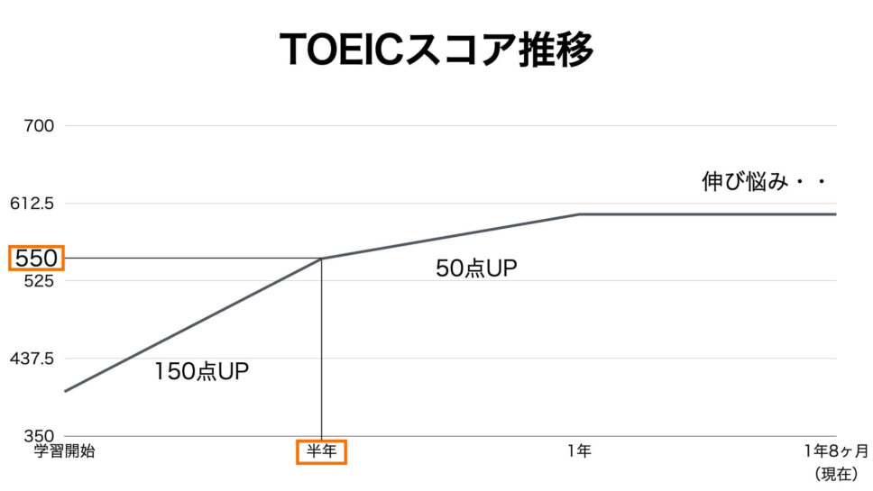 英語学習を始める前のTOEICのスコアは、400点くらいでしたが、半年後には550まで上がりました。また、英語学習開始から1年後には600点になりましたが、1年間の伸び率の75%は最初の半年です。