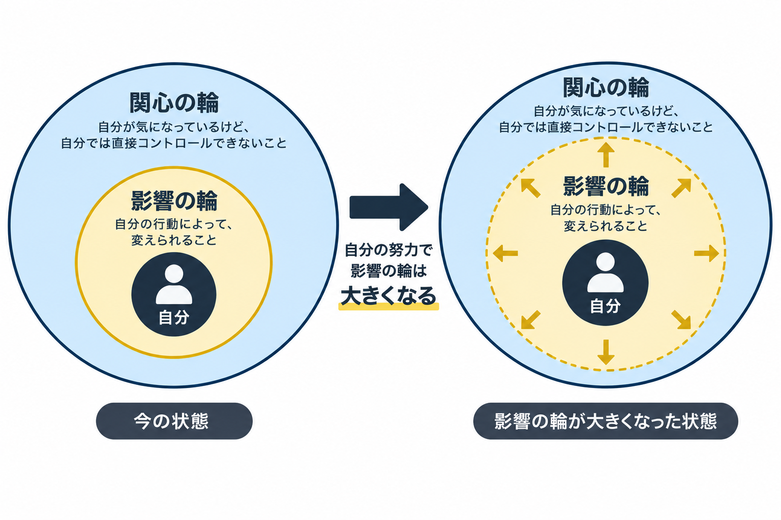 「影響の輪」は努力で大きくなる