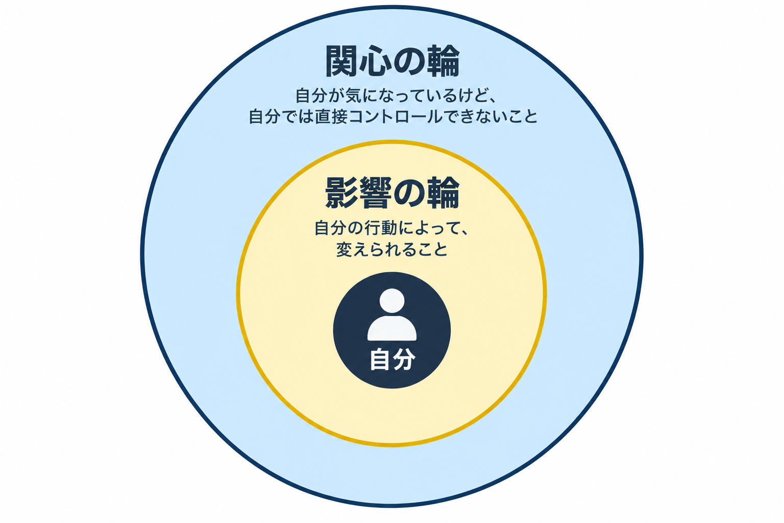 「関心の輪」と「影響の輪」